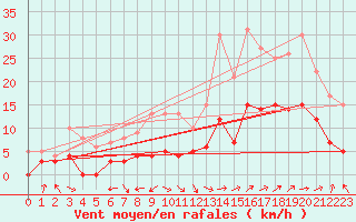 Courbe de la force du vent pour Trets (13)