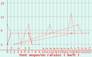 Courbe de la force du vent pour Hakadal