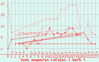 Courbe de la force du vent pour Thun