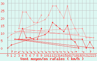 Courbe de la force du vent pour Keswick