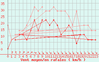 Courbe de la force du vent pour Voorschoten
