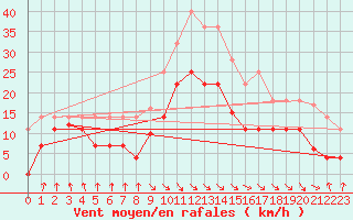 Courbe de la force du vent pour Zumaya Faro