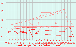 Courbe de la force du vent pour Toulouse-Francazal (31)