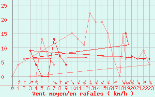 Courbe de la force du vent pour Jijel Achouat