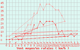 Courbe de la force du vent pour Toplita