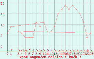 Courbe de la force du vent pour Tiaret