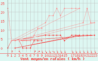 Courbe de la force du vent pour Dourbes (Be)