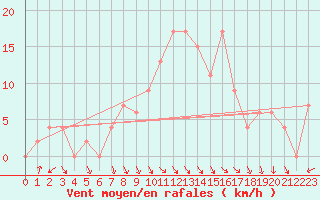 Courbe de la force du vent pour Warcop Range