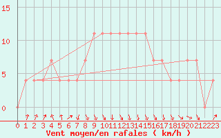 Courbe de la force du vent pour Krems