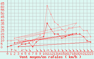 Courbe de la force du vent pour Reims-Courcy (51)