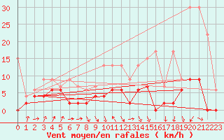 Courbe de la force du vent pour Vaduz