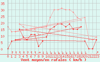 Courbe de la force du vent pour Calvi (2B)