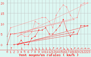 Courbe de la force du vent pour Auch (32)