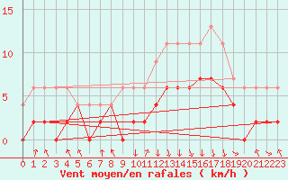 Courbe de la force du vent pour Chambry / Aix-Les-Bains (73)