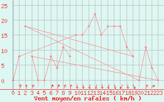 Courbe de la force du vent pour Calvi (2B)