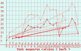 Courbe de la force du vent pour Embrun (05)