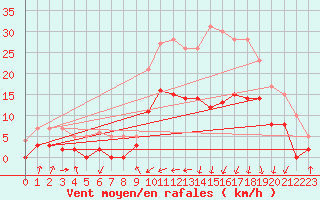 Courbe de la force du vent pour Guret Saint-Laurent (23)