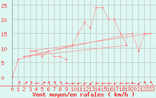 Courbe de la force du vent pour Tiaret