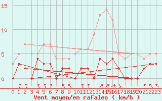 Courbe de la force du vent pour Col de Porte - Nivose (38)