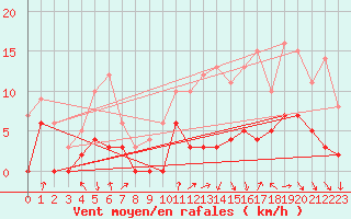 Courbe de la force du vent pour Dax (40)