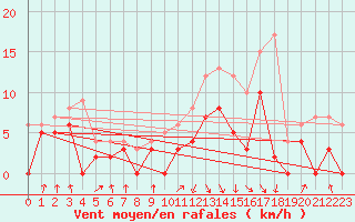 Courbe de la force du vent pour Flers (61)