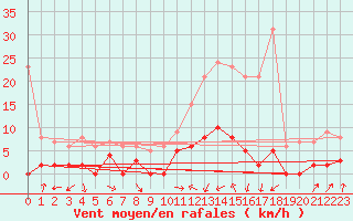 Courbe de la force du vent pour Bellegarde (01)