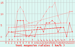 Courbe de la force du vent pour Auch (32)