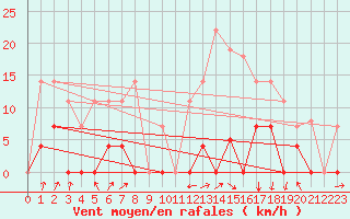 Courbe de la force du vent pour Elgoibar