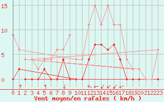 Courbe de la force du vent pour Auch (32)