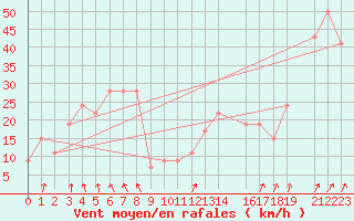 Courbe de la force du vent pour Monte Cimone