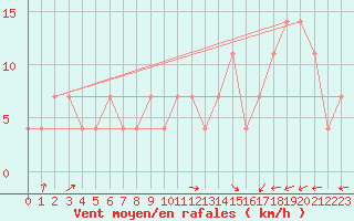 Courbe de la force du vent pour Liesek