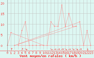 Courbe de la force du vent pour Timimoun