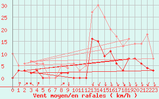 Courbe de la force du vent pour Montlimar (26)