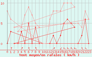 Courbe de la force du vent pour Lyon - Bron (69)