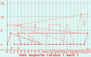 Courbe de la force du vent pour Malaa-Braennan