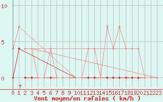Courbe de la force du vent pour Chamonix-Mont-Blanc (74)