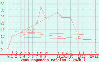 Courbe de la force du vent pour Alsancak