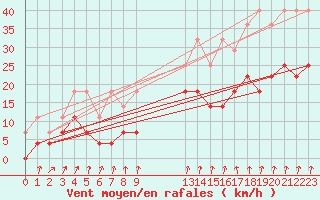 Courbe de la force du vent pour Mont-Rigi (Be)