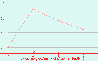 Courbe de la force du vent pour Ko Sichang