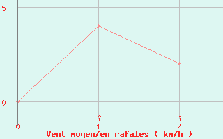 Courbe de la force du vent pour Phetchabun