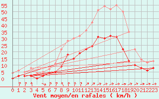 Courbe de la force du vent pour Hultsfred Swedish Air Force Base