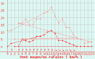 Courbe de la force du vent pour Avila - La Colilla (Esp)