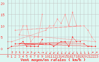 Courbe de la force du vent pour Saint-Jean-des-Ollires (63)
