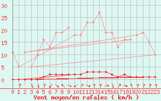 Courbe de la force du vent pour Xonrupt-Longemer (88)