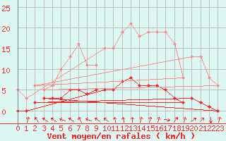 Courbe de la force du vent pour Saint-Paul-des-Landes (15)