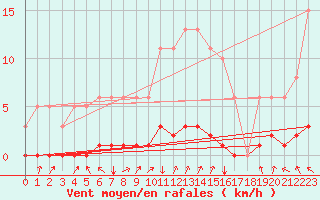 Courbe de la force du vent pour Orlu - Les Ioules (09)