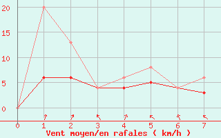 Courbe de la force du vent pour Morn de la Frontera