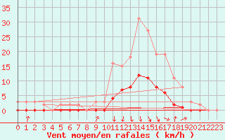 Courbe de la force du vent pour Orlu - Les Ioules (09)