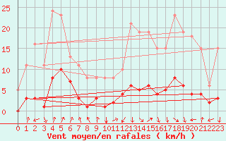 Courbe de la force du vent pour Val d