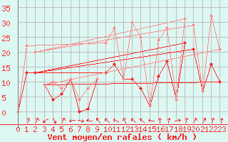 Courbe de la force du vent pour Morn de la Frontera